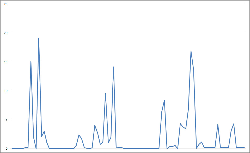 Land Vehicle Speed Note the inconsistent movement rate of a typical land vehicle session.